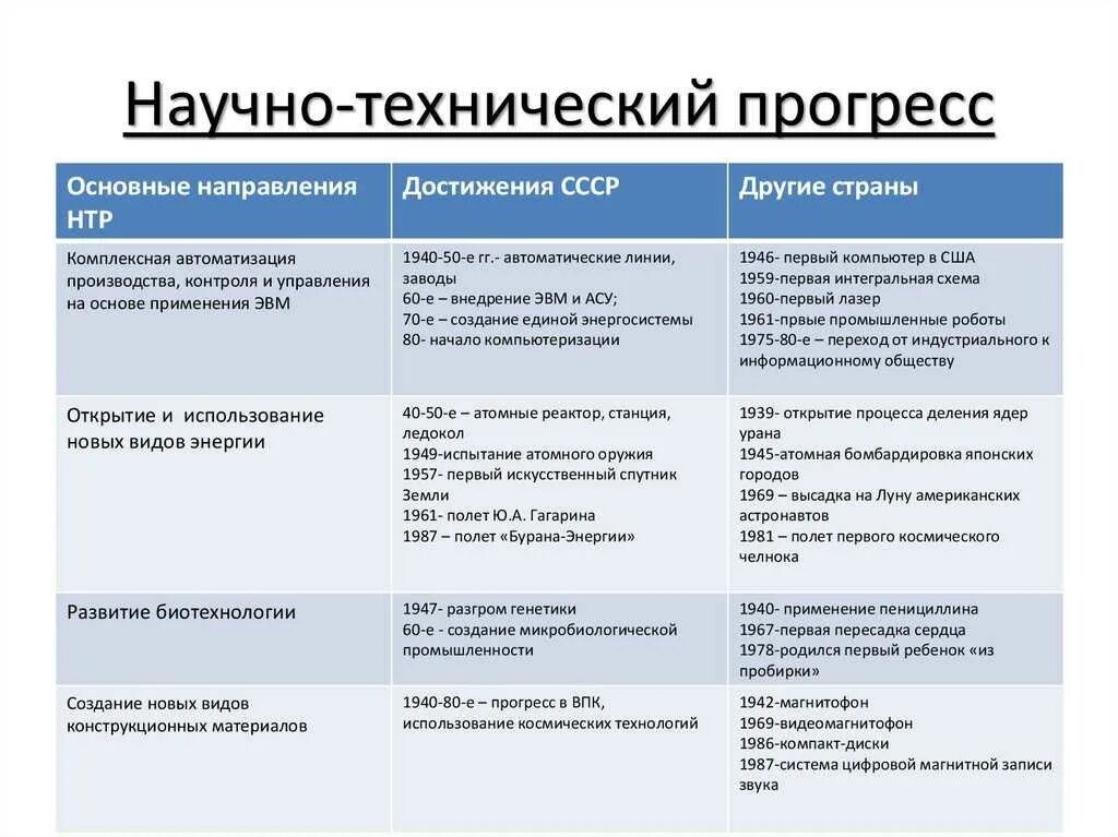 Главные направления развития в эпоху нтр. Научно-технический Прогресс 19 века таблица. Технический Прогресс 19 века таблица. Технические революции таблица. Научно технические революции таблица.