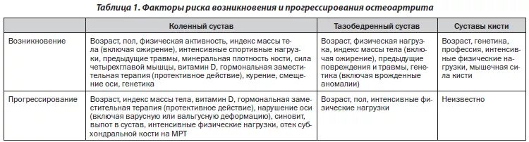 Факторы риска остеопороза. Факторы риска артрита. Факторы риска артрита. Факторы риска ревматоидного артрита. Фенотипы остеоартроза.