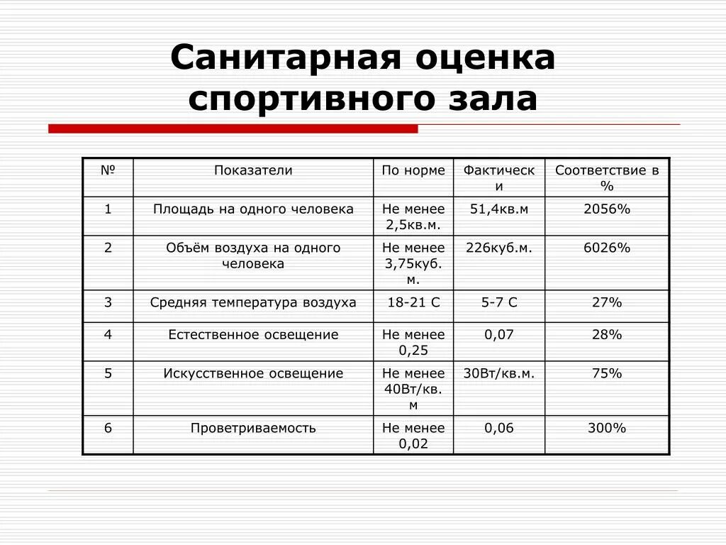 Нормы площади школы. Норма площади на 1 человека в спортивном зале. Нормы площади спортивного зала на человека. Норма площади на 1 человека в школе. Норма площади на 1 человека в спортзале.