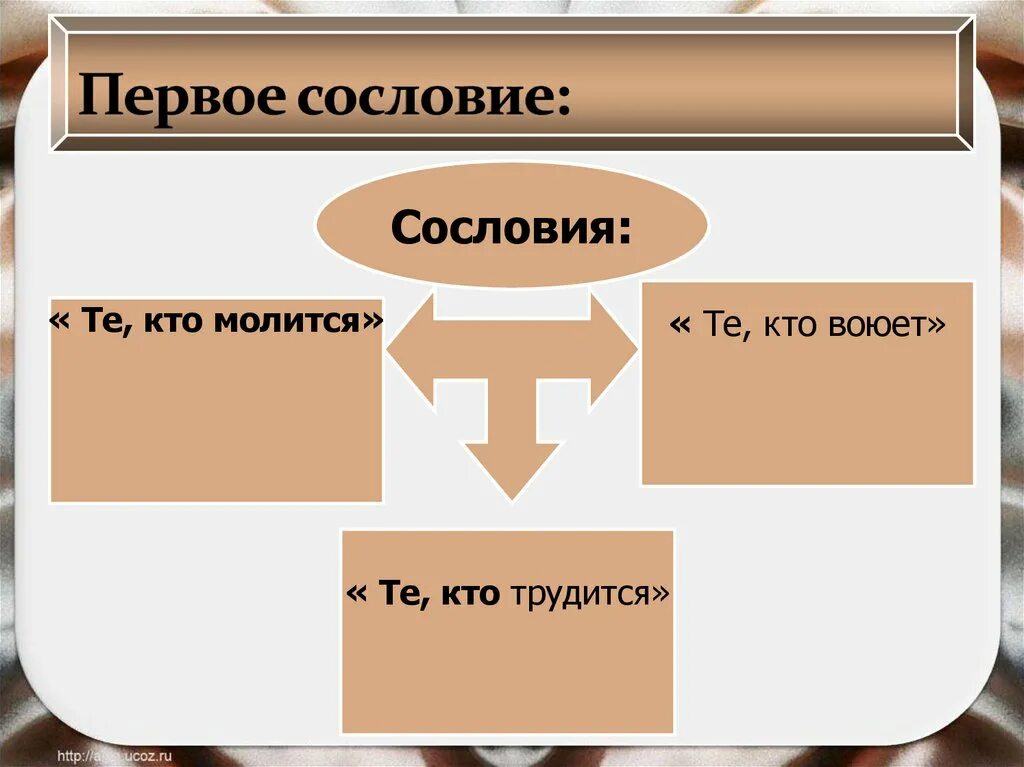 Что принципиально отличало первое сословие. Первое сословие. Могущество папской власти католическая Церковь и еретики. Могущество папской власти католическая Церковь и еретики сословия. Первое сословие в средние века.