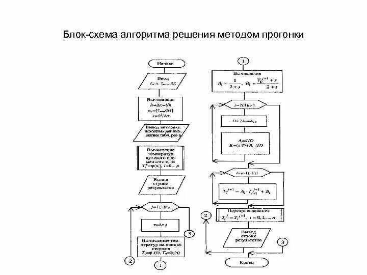 Блок схема алгоритма решения задания. Блок-схема алгоритма метода сканирования с переменным шагом. Метод прогонки блок схема. Блок схема алгоритма создания программного обеспечения. Блок схема решения обратной задачи.