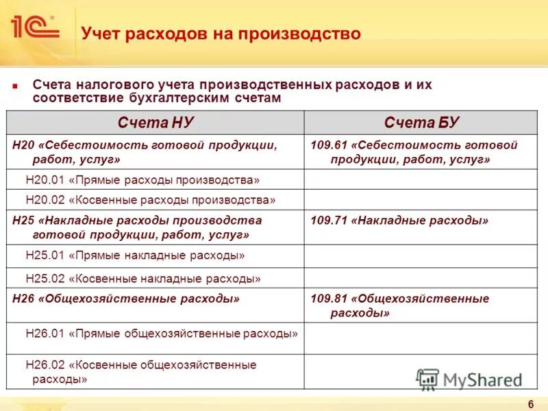20 счет бухгалтерского учета оборотно-сальдовая ведомость. учёт основного производства 20 счет. схема 20 счета бухгалтерского учета. налоговый учет счета 20. основное производство счет бухгалтерского учета.