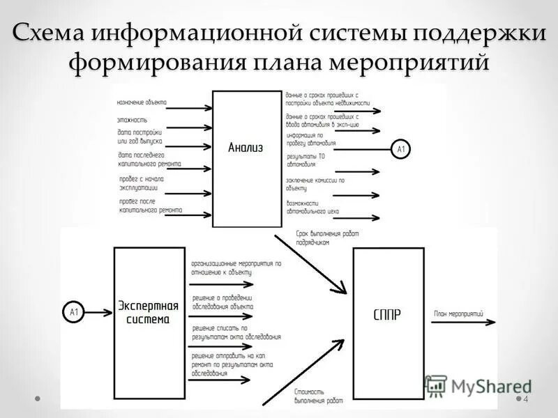 Разработка информационной системы. Проект на создание информационной системы. План создания информационной системы. Построение учебного процесса. Разработка технического задания на внедрение информационной системы.