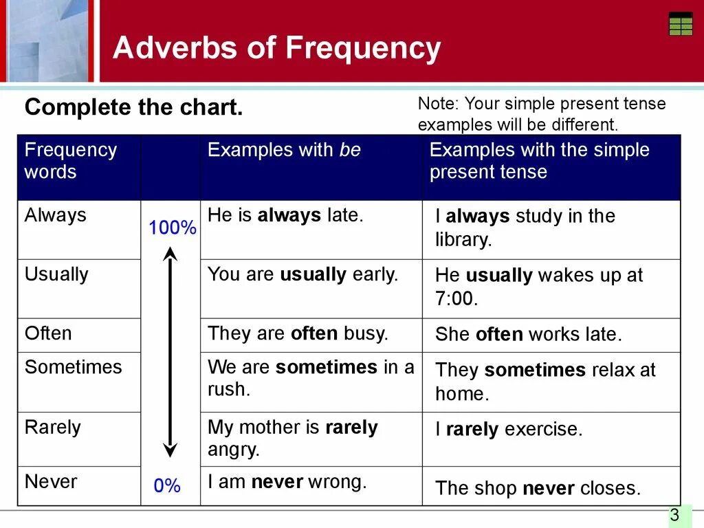 Present simple adverbs of Frequency. Наречия частоты в present simple. Наречия частотности. Adverbs of Frequency. Present simple adverbs