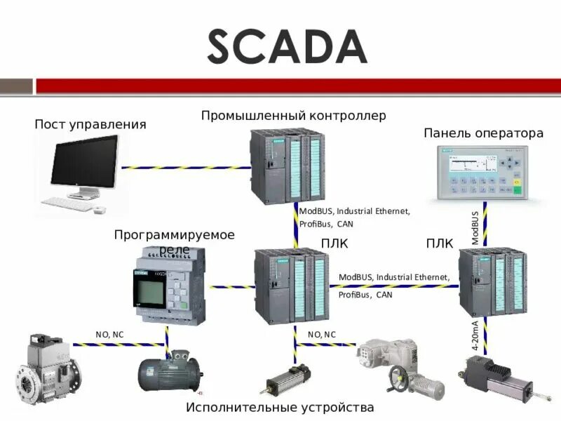 Scada система что это такое. Системы асу тп (plc, hmi). плк скада система архитектура. система автоматизации с плк (plc). структура асу тп scada-системы.