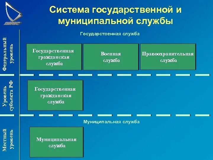 Пример уровней государственной гражданской службы. Структура муниципальной службы. Структура государственной и муниципальной службы. Уровни государственной службы.