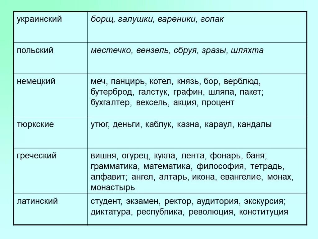 Заимствованные слова 6. Слова заимствованные из других языков. Заимствованные слова других народов России. Русские слова заимствованные из других языков. Примеры заимствованных слов.