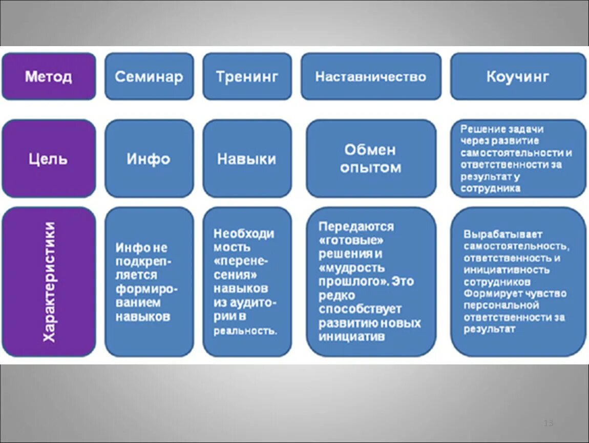 Отличие коучинга от тренинга. Отличие коучинга от наставничества. Способы наставничества. Отличия коучинга от наставничества и менторства.