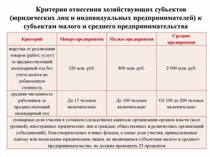 Отнесение к малому предпринимательству