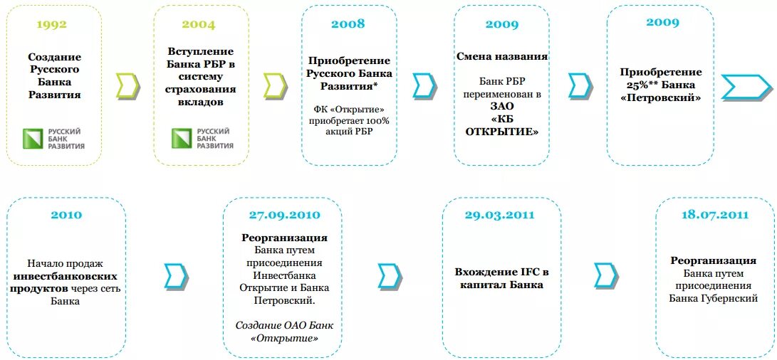 Банк развития отчет. История развития банка открытие. Присоединенные банки в открытие. Стратегия развития банка открытие. Банк открытие входит в систему страхования вкладов.