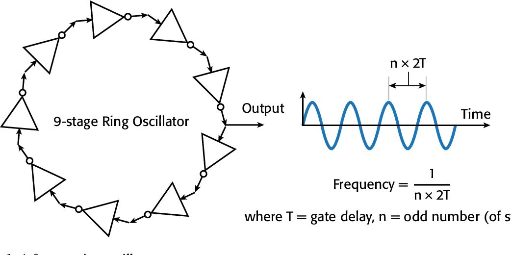 Oscillator frequency. Ring oscillator. oscillator. chaos rng ring oscillator.
