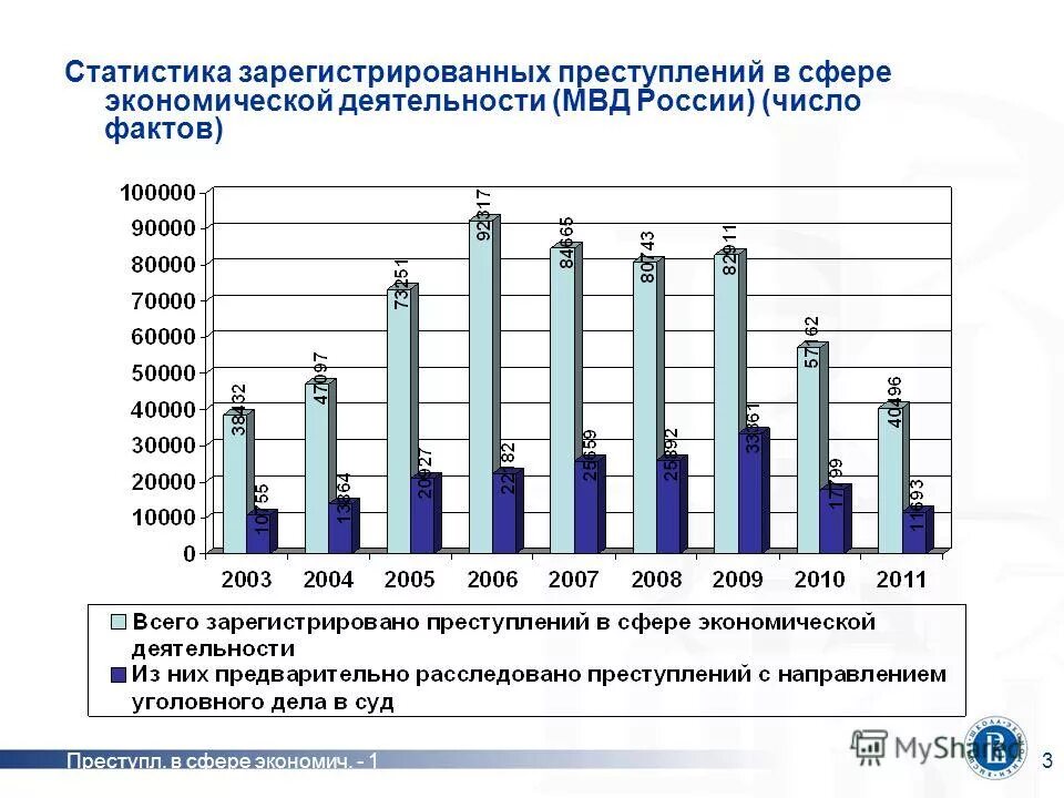 Статистика экономических преступлений в России. Динамика преступлений в сфере экономики 2022. Экономическая преступность статистика. Экономическая статистика рф