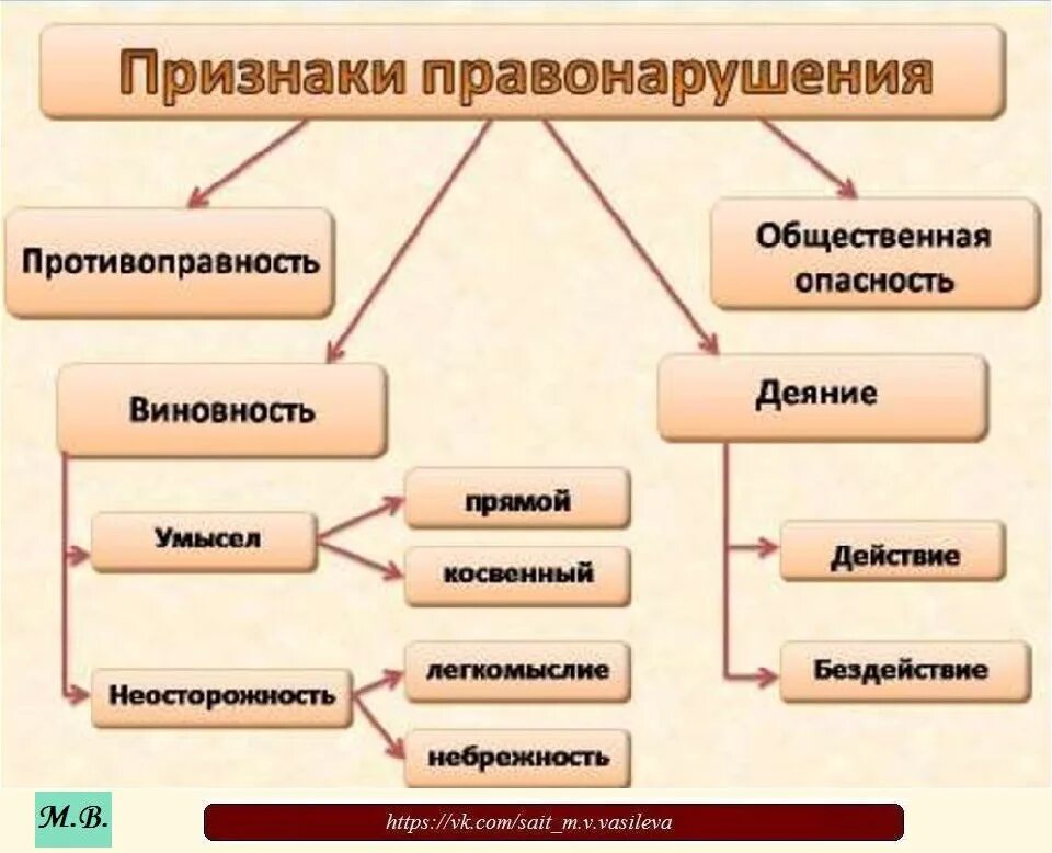 Противоправное действие понятие. Признаки правонарушения схема. Схема 1 признаки правонарушения. Признаки правонарушения 10 класс. Схема виды правонарушений 9 класс.