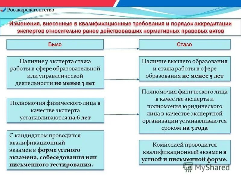 Изменение квалификационных требований