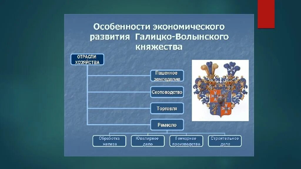 Экономическое развитие Галицко-Волынского княжества. Особенности политического развития Галицко-Волынского княжества. Характерные черты развития Галицко-Волынского княжества. Экономика в Галицко Волынском княжестве кратко.