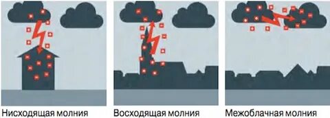 Поведение во время молнии