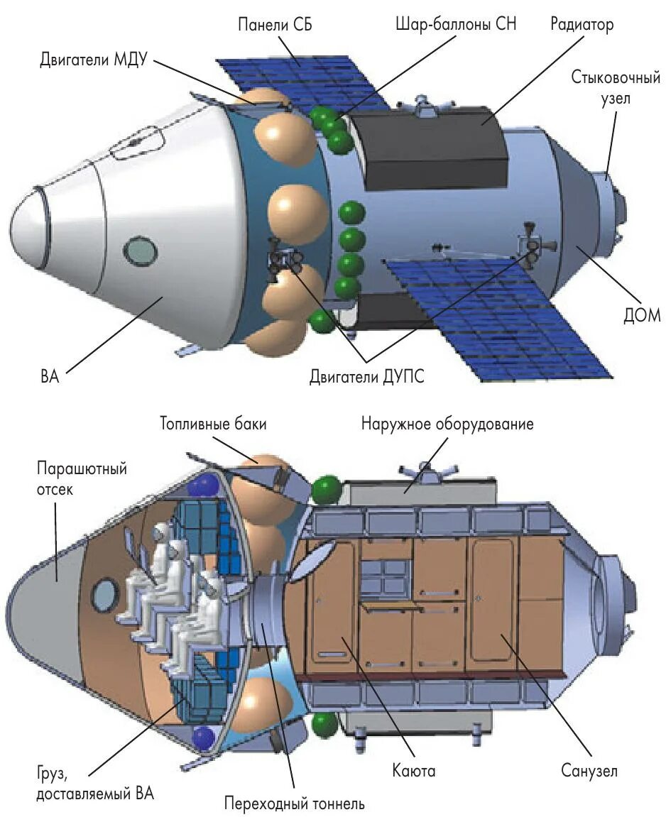 Как называется пилотируемый космический корабль. Транспортный корабль снабжения ТКС ОКБ Челомея. Схема космического корабля ТКС. Пилотируемый корабль Челомея. Транспортный корабль снабжения станция Алмаз.