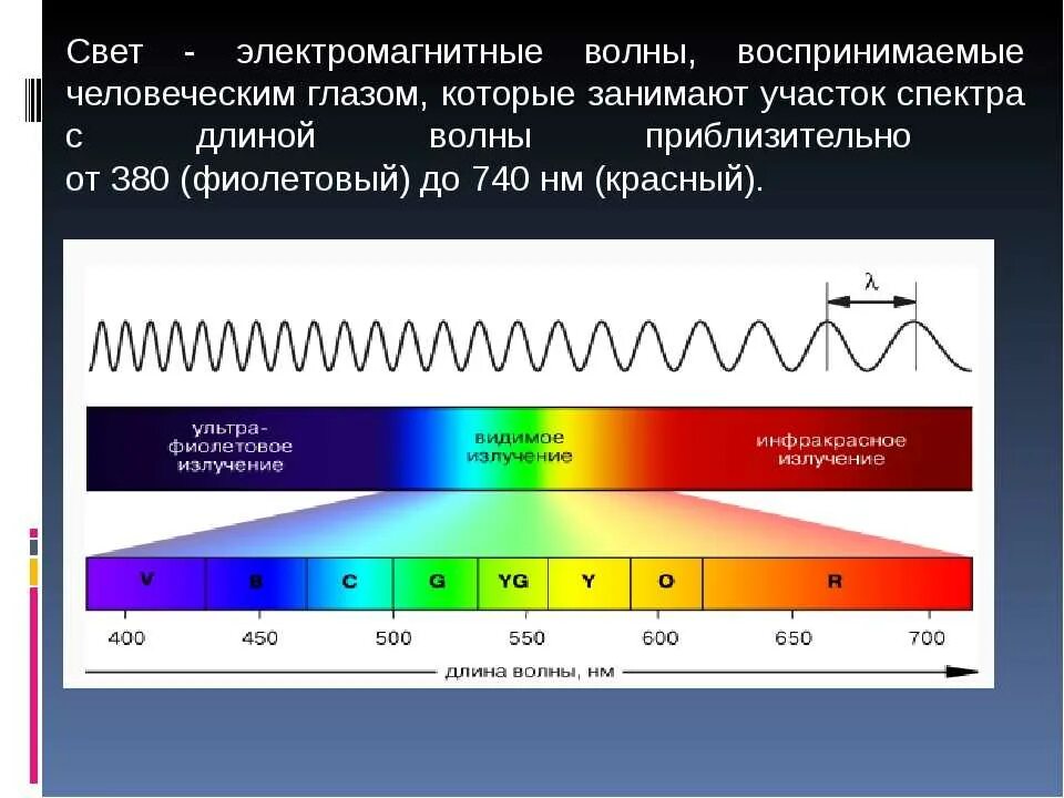 Длина волны 1 мм частота. Диапазон спектра электромагнитных колебаний. Диапазон видимого человеком спектра излучения. Свет электромагнитная волна. Световые волны.