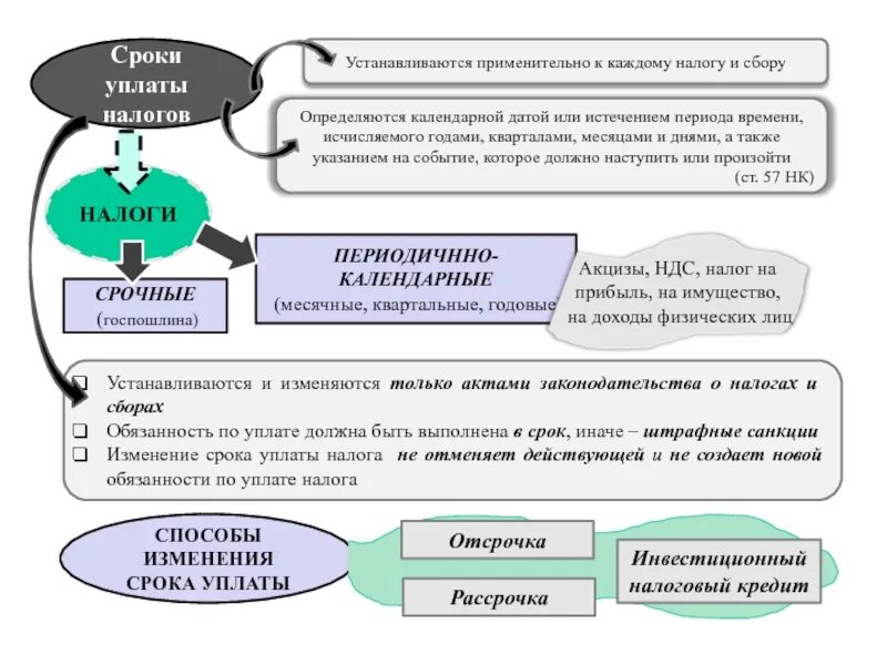 Изменение обязанности по уплате налога. Схема уплаты налогов. Обязанности по уплате налогов и сборов. Налоговые сроки. Порядок изменения сроков уплаты налогов.