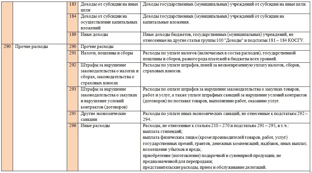 Квр командировки. Расшифровка статей расхода бюджета. Статьи расходов в бюджете расшифровка. Статьи расходов бюджетного учреждения. Косгу бюджетных учреждений.