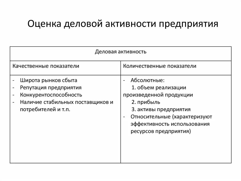 Показатели оценки деловой активности организации. Динамика показателей деловой активности. Отдача активов. Показатели деловой оценки. Продолжительность финансового цикла предприятия.