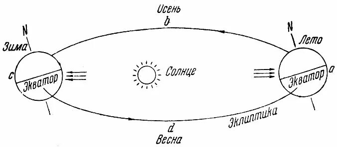 Зимой земля ближе к солнцу. Схема вращения земли вокруг солнца. Расположение солнца зимой и летом. Расположение солнца относительно земли летом и зимой.