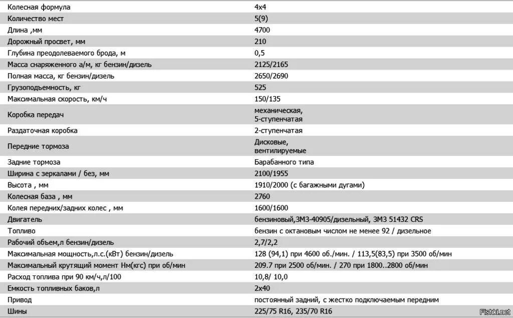 Расход уаз 469. Заправочные емкости УАЗ 390995. Заправочные емкости УАЗ 3163. Заправочные емкости УАЗ 31519. Заправочные ёмкости УАЗ Буханка двигатель 409.