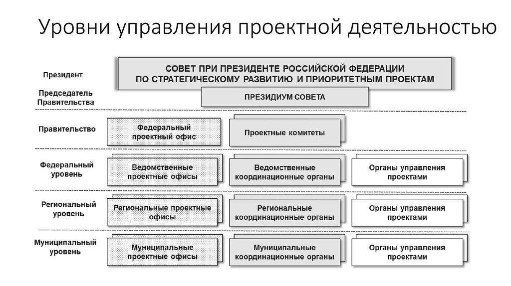 Структура проектного управления в РФ. Структурная схема проектного офиса. Структура проекта в менеджменте. Структура работ проекта проектный менеджмент. Уровни управления в российской федерации