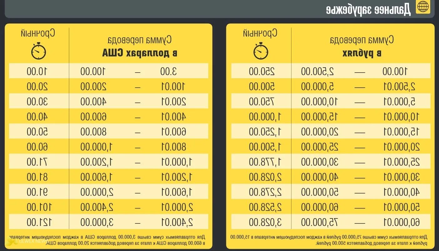 Можно перевести в германию из россии. Western Union комиссия. Western Union перевод. Процент вестерн Юнион. Карта вестерн Юнион.