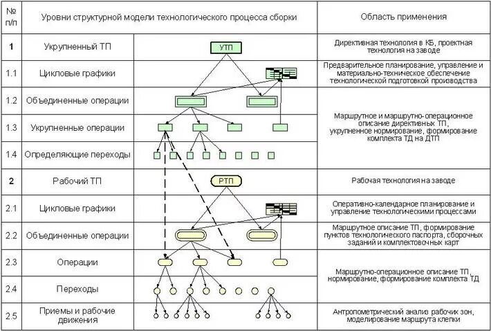 Схема структуры технологического процесса. Технологический процесс сборки состоит из операций. Структурная схема техпроцесса. Оптимизация технологического процесса схема. Уровень сложности операции