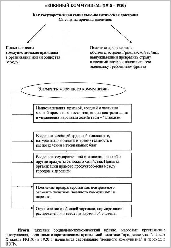 Заполните таблицу основные мероприятия военного коммунизма Политика военного коммунизма ее цели черты и последствия (Таблица)