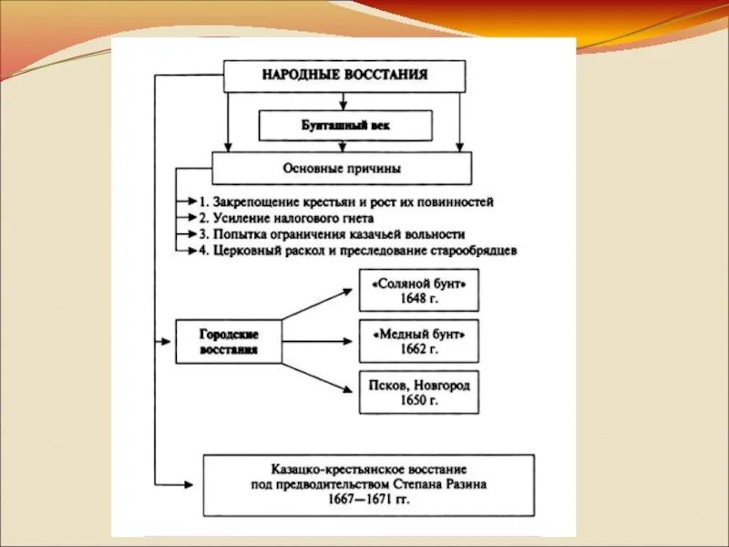 Правление алексея михайловича причины восстания. Народные Восстания 17 века таблица Бунташный век. Народные Восстания бунташного века таблица. Таблица 17 века Бунташный век. Бунташный век городские Восстания середины 17 века.