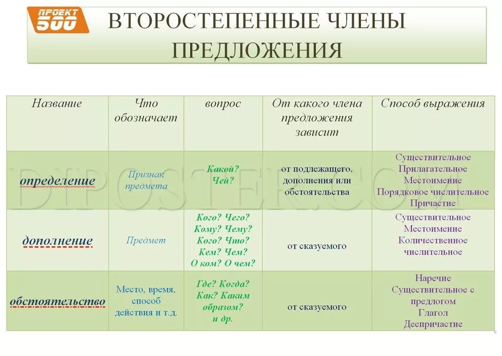 Связь второстепенных членов предложения