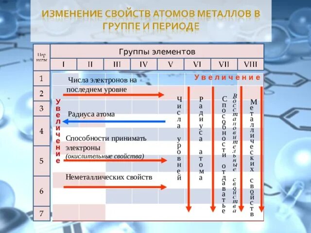 Как изменяются свойства элементов в ряду. Как изменяются свойства элементов в ряду