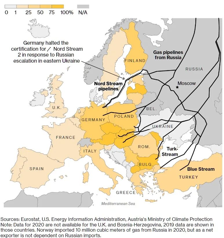 Страны зависят от россии. Газовые потоки в Европу. Зависимость Европы от газа. ГАЗ В Европу из России. Поставщики газа в Европу.