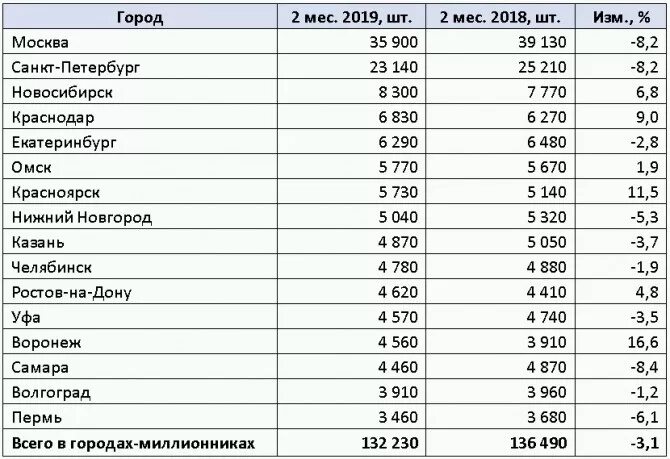 Какие города стали миллионниками