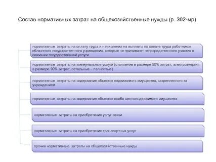 Содержание государственных учреждений
