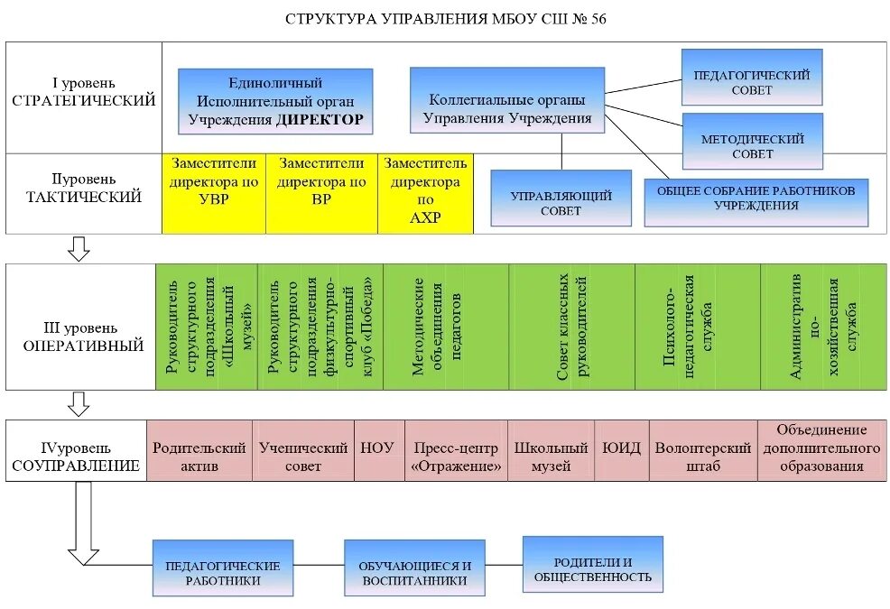 Структура и органы управления образовательным учреждением. Структура управления государственного учреждения образования. Структура управления образовательным учреждением. Структура органов управления организацией доп. Схема управления образовательной организацией.