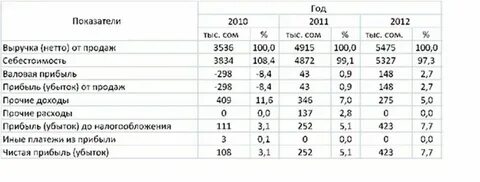Валовая продукция это выручка