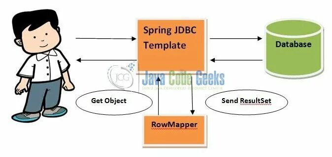 Spring jdbc template. Jdbc. spring jdbc. spring в действии. spring jdbc icon.