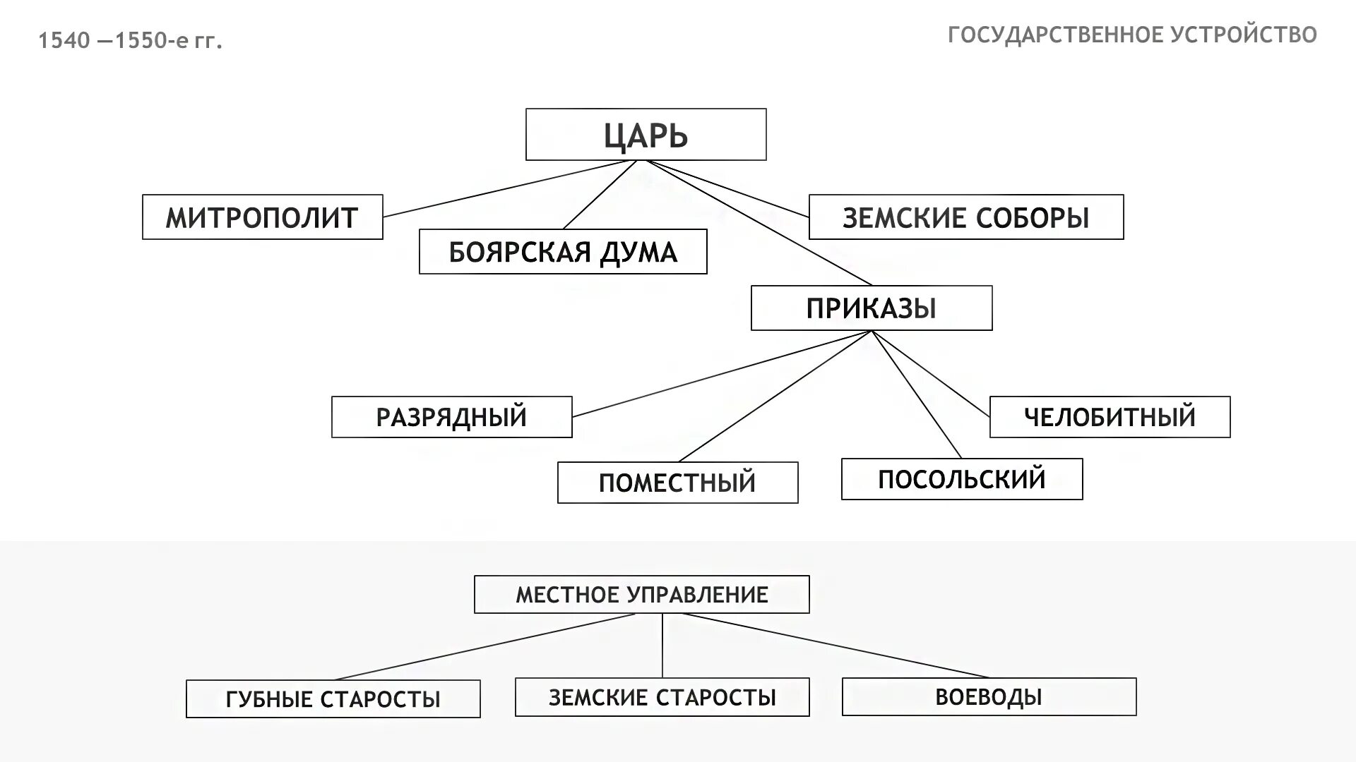 Схема государственного устройства при Иване 4. Гос управление при Иване 4. Схема управления Россией при Иване 4. Схема гос управления при Иване 4.