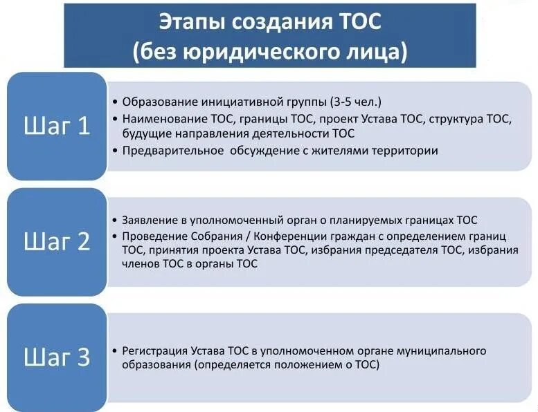 Общественная организация территориальное общественное самоуправление. ТОС территориальное Общественное самоуправление что это такое. Порядок создания ТОС. Этапы создания ТОС. Порядок образования ТОС.