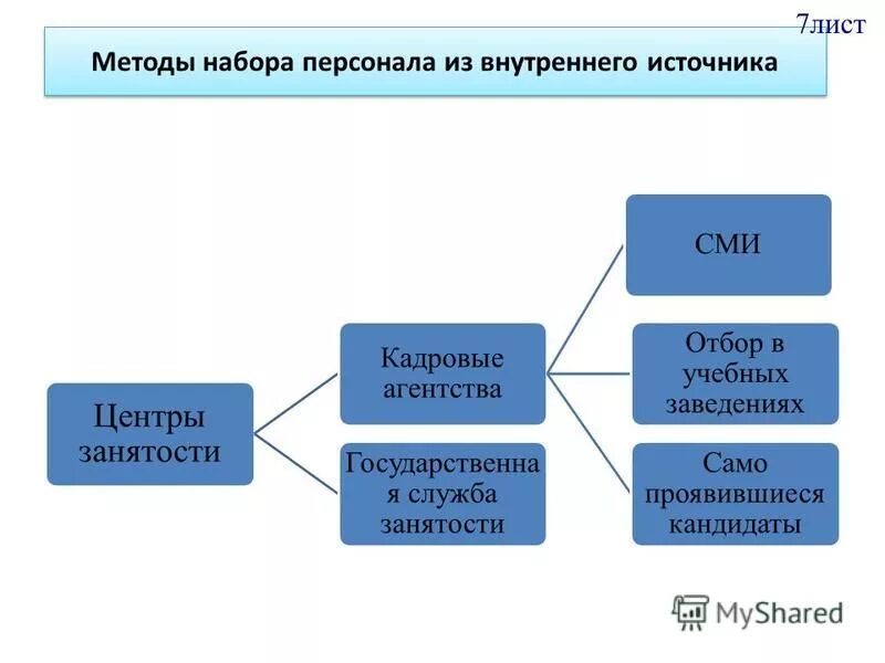 методы набора персонала. пассивные методы подбора персонала. методы набора персонала. методы набора кадров. методы набора кадров.