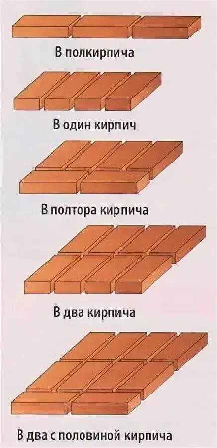 Толщина стены в 3 кирпича. Толщина стены в 1,4 кирпича. перегородка в один кирпич толщина. ширина стены в 2.5 кирпича. кирпичная стена в полкирпича толщина.