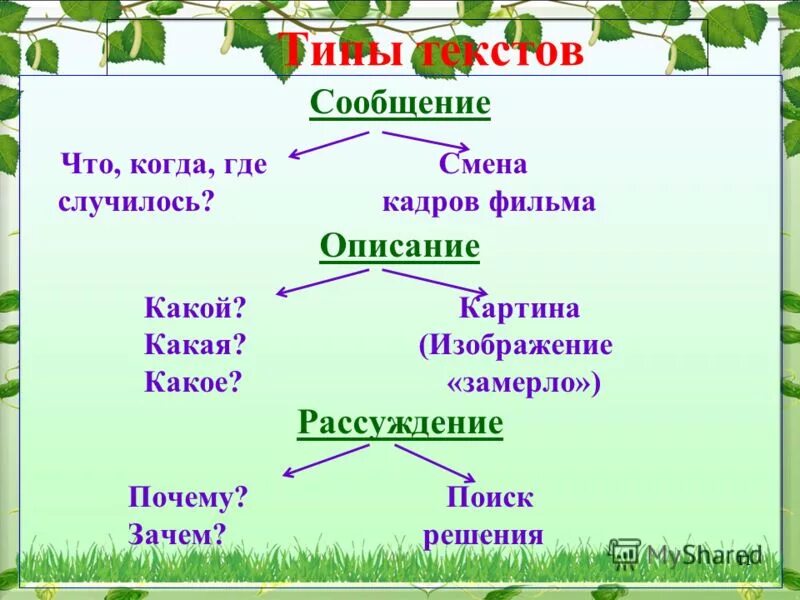 Какие бывают типы текста. Виды текстов. Типы текста. Типы текстов 3 класс. Правила типы текстов.