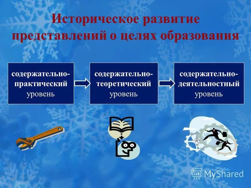 Содержательно практический. Содержательно практический. Содержательно практический. Теория условности. Содержательно практический.