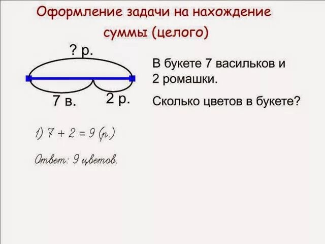 1 3 равна 6 найти целое. Оформление задач. Задачи на нахождение целого. Схема на нахождение целого. Схема задачи на нахождение целого.