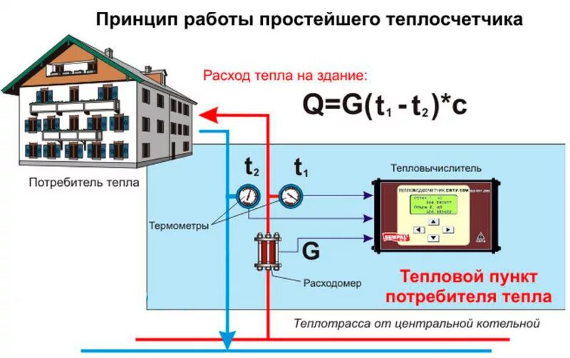 Подключение тепла в доме
