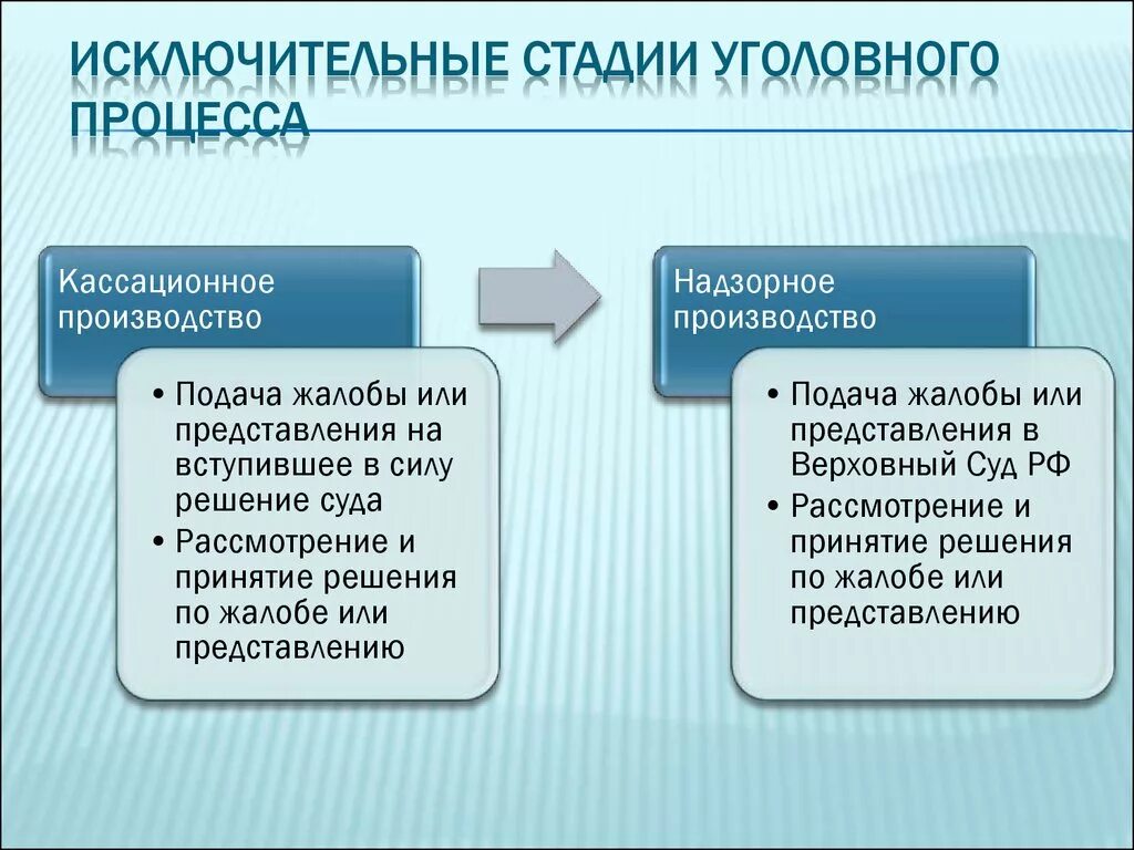 Уголовно процессуальное направление. Уголовный процесс этапы рассмотрения дел. Стадии производства по уголовному делу. Стадии дела в уголовном процессе. Стадии уголовного процесса досудебное и судебное производство.