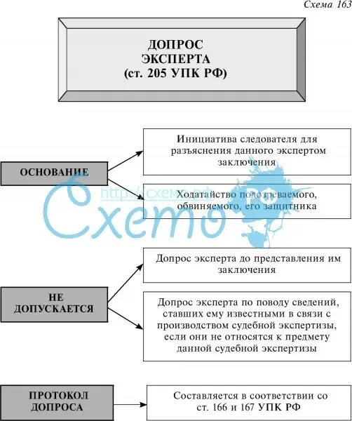 Глава 16 упк рф. Основания проведения допроса УПК. Схема тактики проведения допроса. Схема допроса подозреваемого. Структурно-логическую схему тактики проведения допроса.